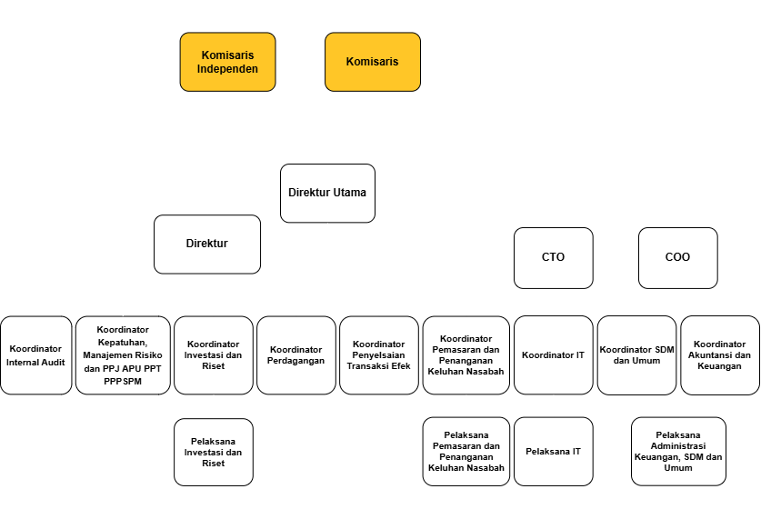 Purwanto Asset Management