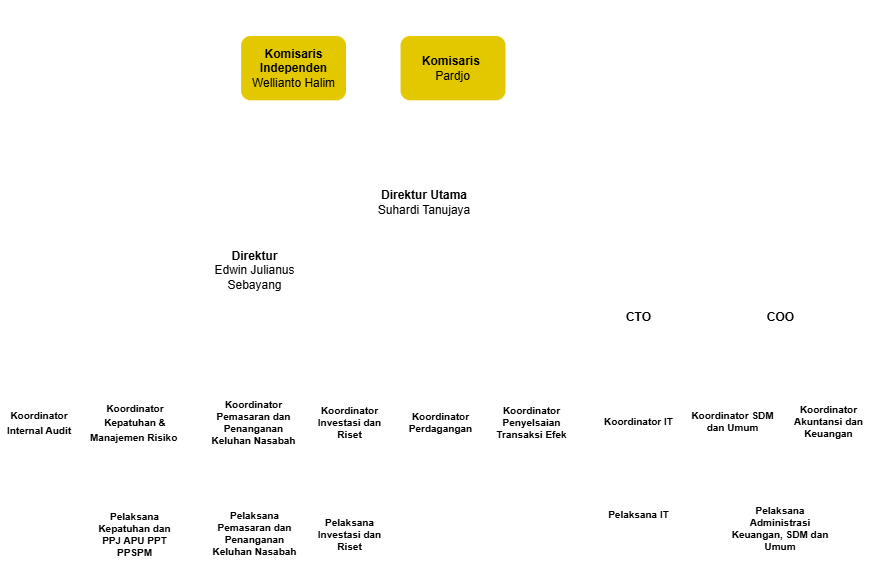 Purwanto Asset Management
